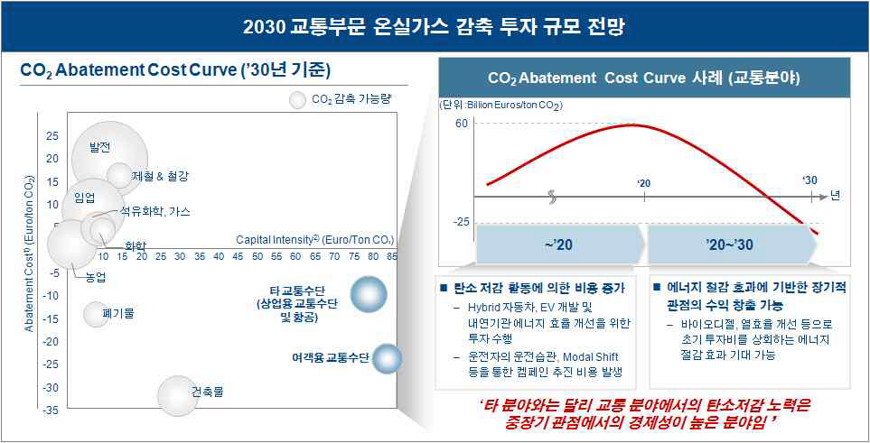 2030년 교통부문 온실가스 감축 투자 규모 전망