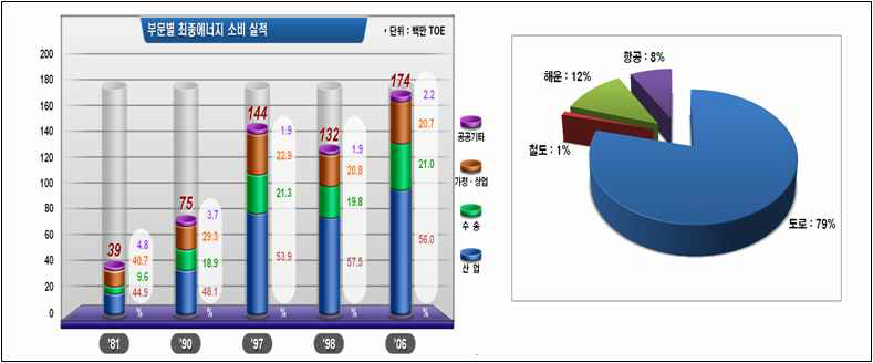 우리나라 에너지 소비 비중