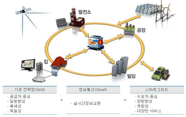 Smart Grid 개념