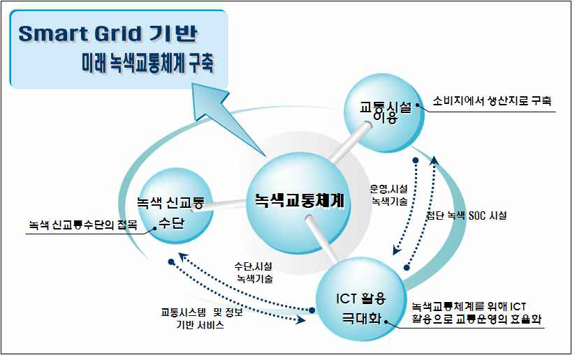 미래녹색교통체계 구축방안