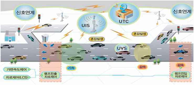 u-Transportation 기술