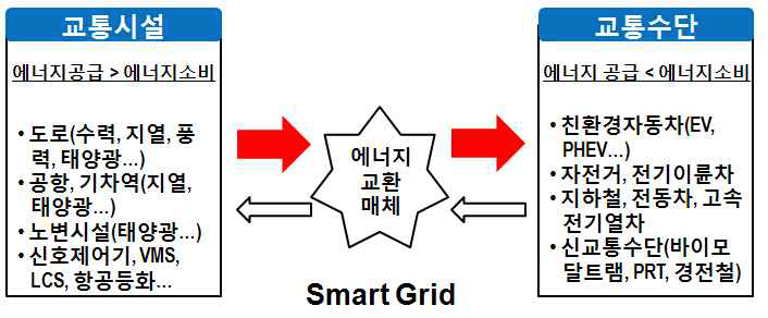 교통시설과 수단 간 에너지 흐름