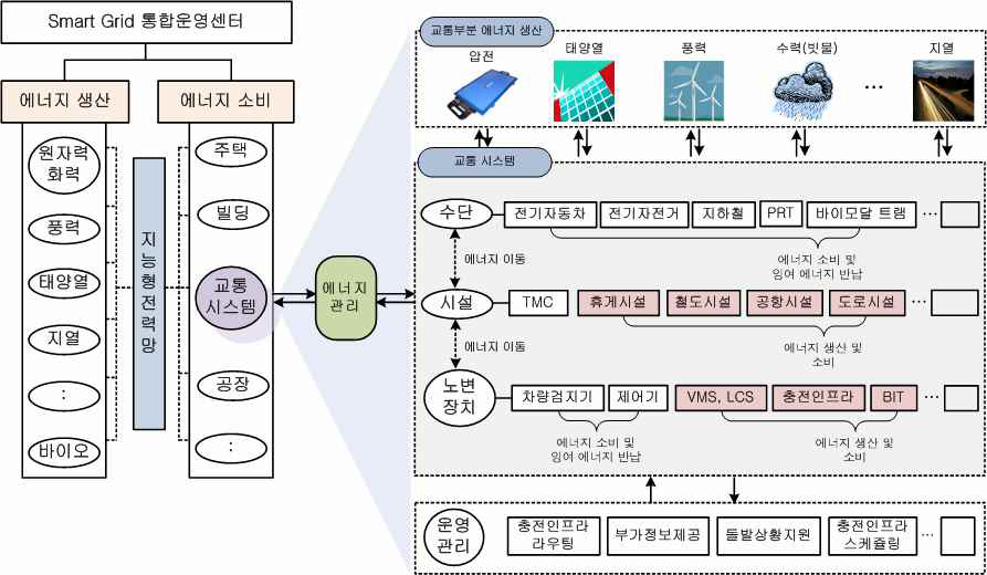 Smart Grid 기반 녹색교통체계 플랫폼