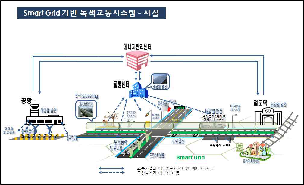 Smart Grid 기반 녹색교통체계 : 교통시설