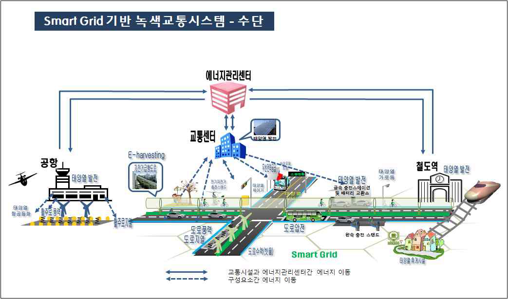 Smart Grid 기반 녹색교통체계 : 교통수단