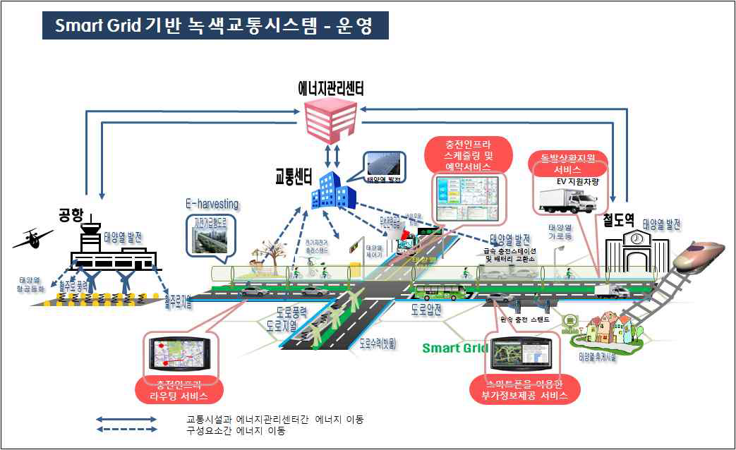 Smart Grid 기반 녹색교통체계 : 교통운영