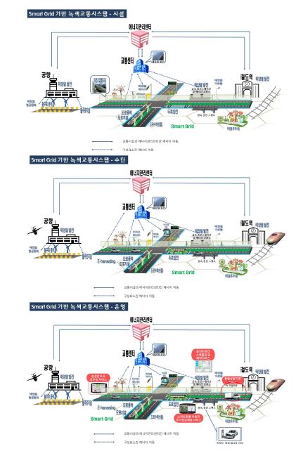 Smart Grid 기반 녹색교통체계 구상(안)