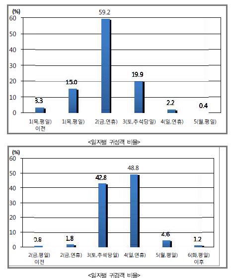 일자별 귀성 및 귀경객 비율