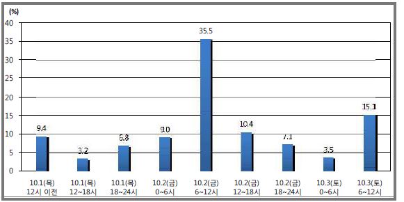 출발일, 출발시간대별 귀성객 비율