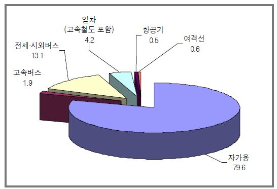 수송수단별 분담률