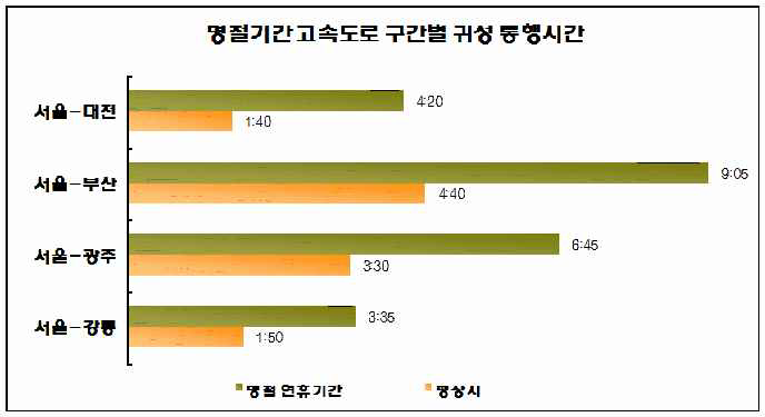 명절기간 고속도로 구간별 귀성 통행시간