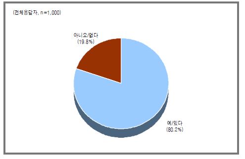 예정 출발시각 조정 의향