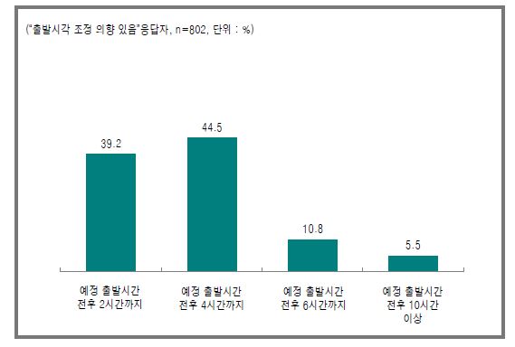 예정 출발시각 조정 시 최대 조정 가능 시간