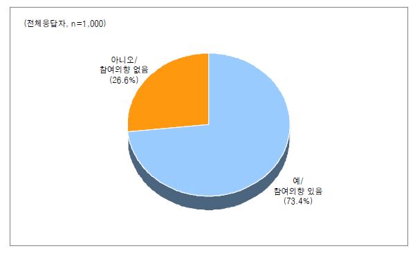 고속도로 통행예약제 참여 의향