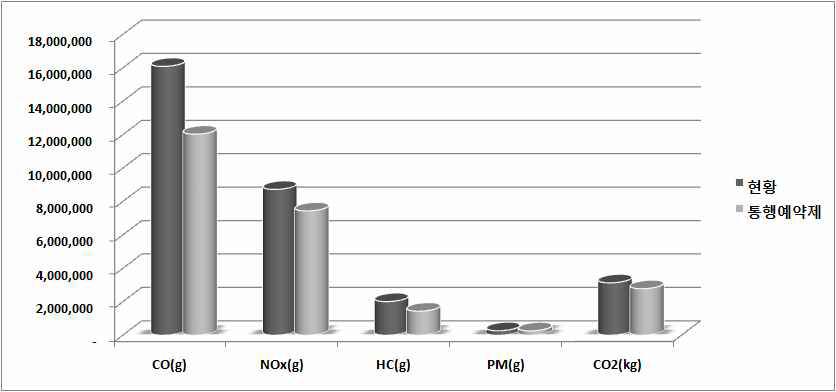 통행예약제에 따른 대기오염 배출량 비교