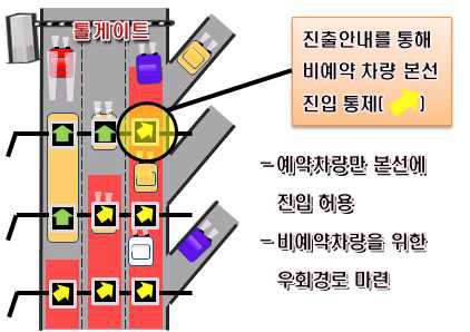 비예약 차량 본선 진입 제어 시스템