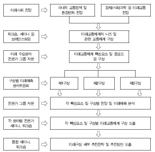 연구수행 프로세스