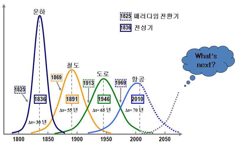 미래교통 패러다임 제안