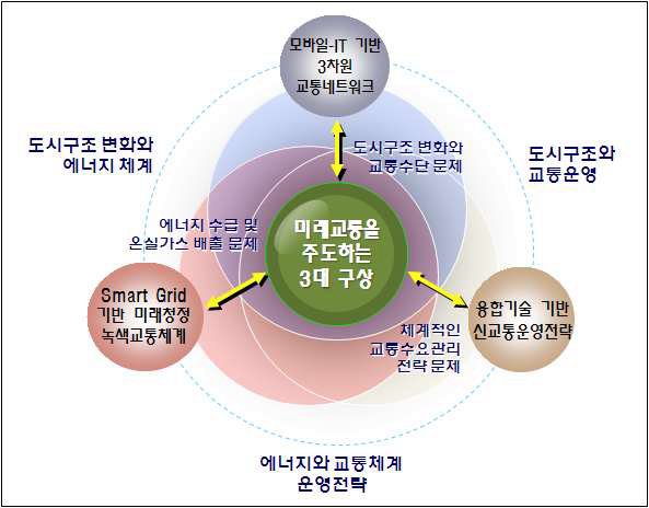 미래교통을 주도하는 혁신과제 구성도