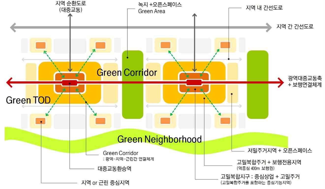 Hub & Spoke 도시공간 모델 : 신시가지