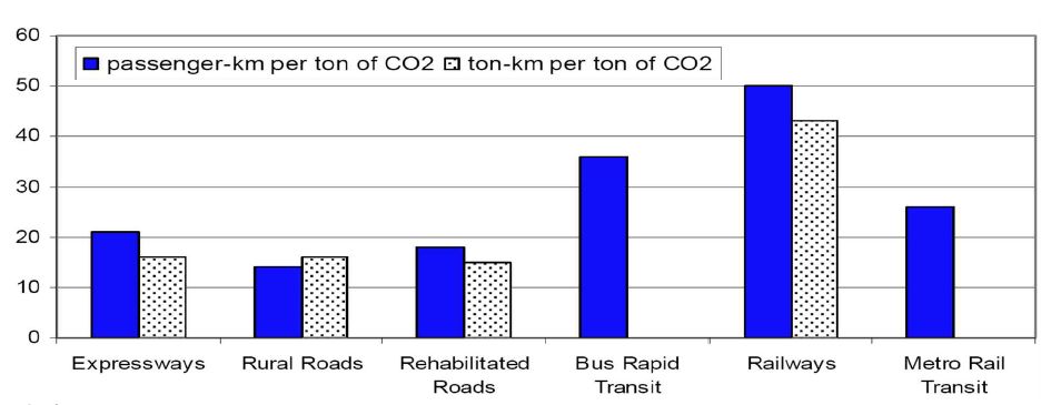 교통수단별 승객 및 화물 CO2 배출량