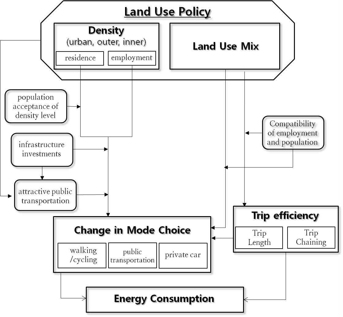 토지이용정책과 에너지 소비와의 연관구조