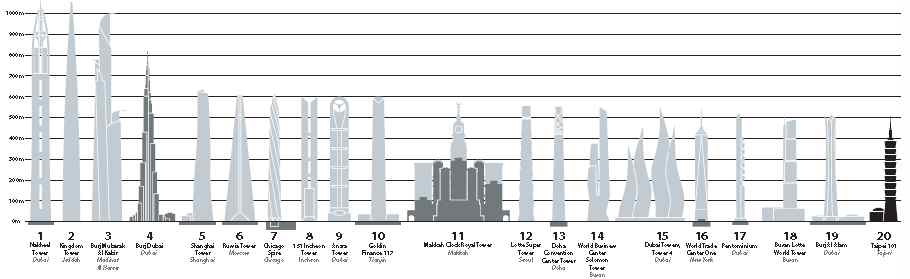 2020년 세계 20대 초고층 빌딩의 현황