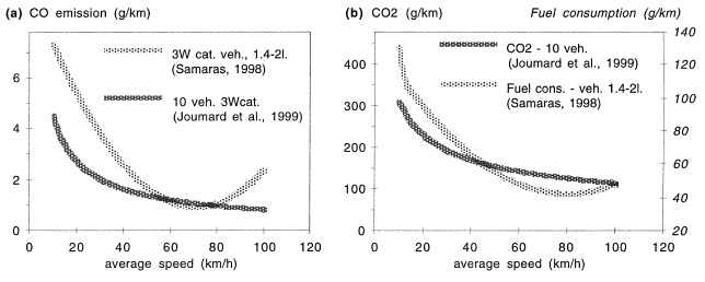 평균속도와 CO 배출량 관계(a) 및 평균속도와 CO2 배출량과 연료소모(b)