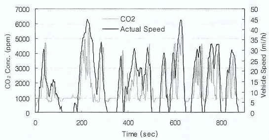 차속 가감에 따른 CO₂배출특성