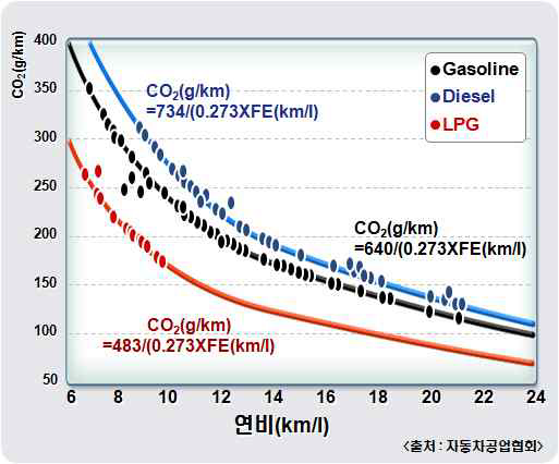 연료별 연비에 따른 CO2 발생량 비교