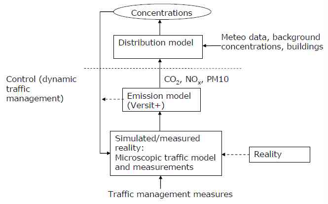 신뢰성 있는 대기질 추정과 제어를 위한 관측(measurements), 시뮬레이션과 모형 계산 연계도