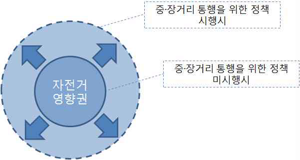 자전거 이용의 영향권 확대