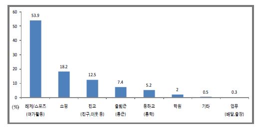 목적별 자전거 주이용 수단