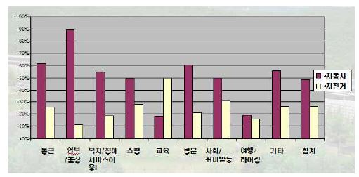 네덜란드의 통행목적별 자전거 이용률