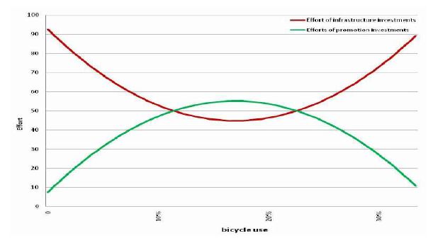 자전거 이용률에 따른 인프라 투자, 홍보의 균형