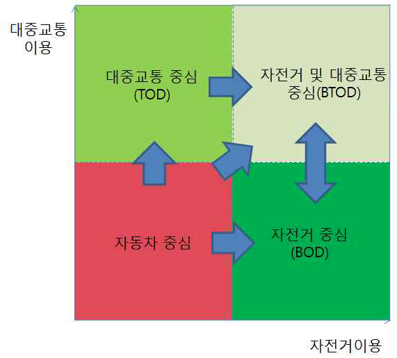 TOD, BTOD, BOT의관계