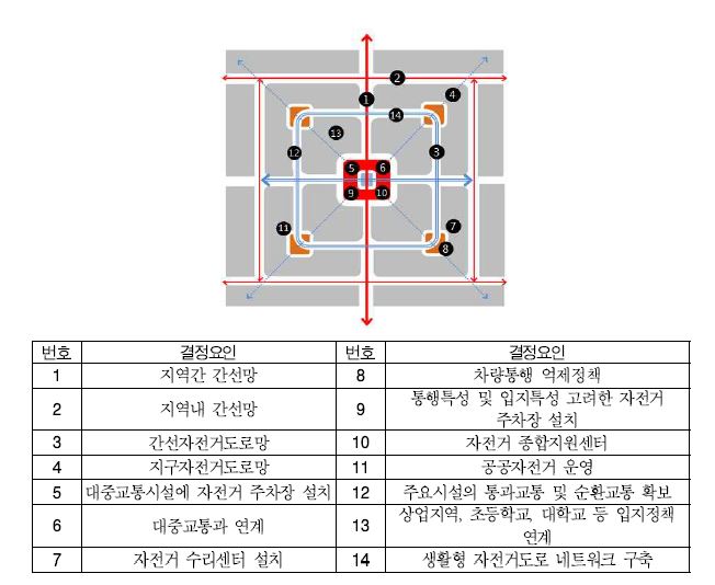 BTOD 교통체계 구상