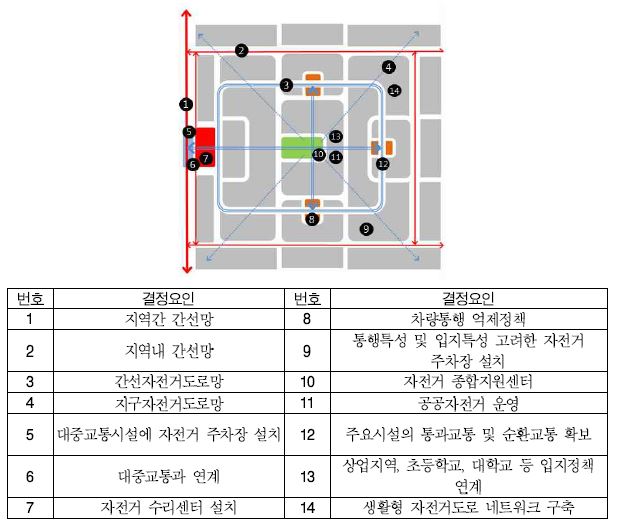 BOD 교통체계 구상