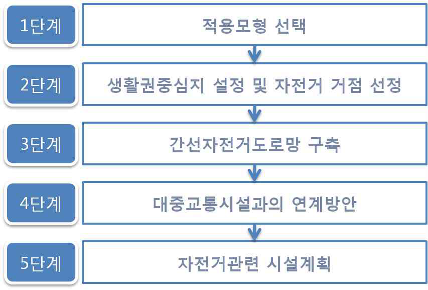 자전거 중심 녹색도시 교통체계 적용을 위한 단계별 방안