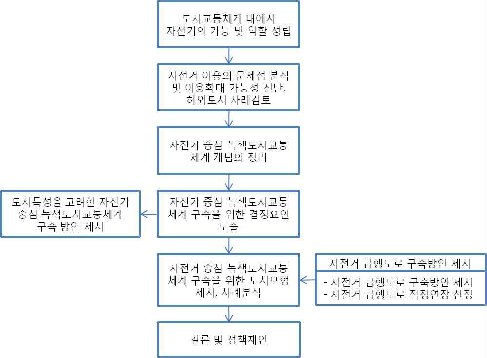 연구수행절차