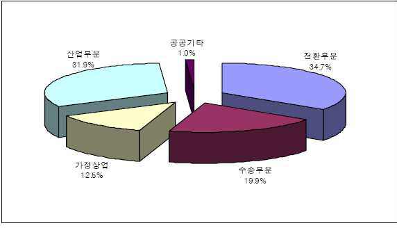 에너지 연소부문의 부문별 온실가스 배출 비중