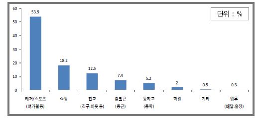 자전거 이용 목적