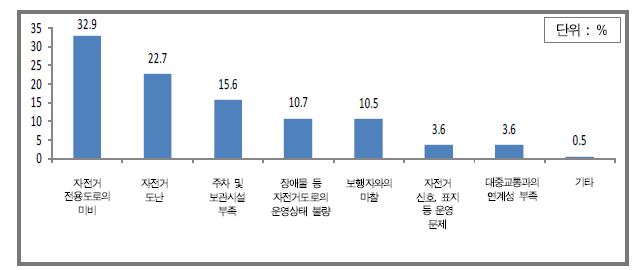 자전거 이용 시 불편한 점