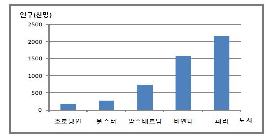 자전거 선진도시들의 인구 규모