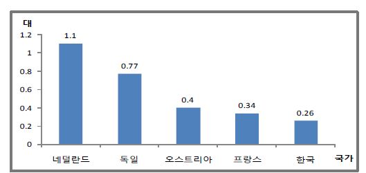 평균 자전거 보유대수