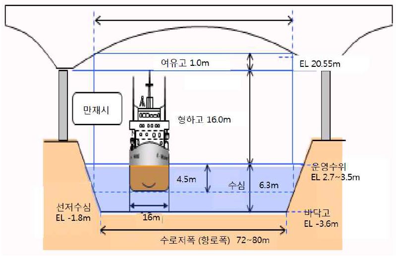 아라뱃길 주운수로 및 4000톤급 R/S 선박의 제원