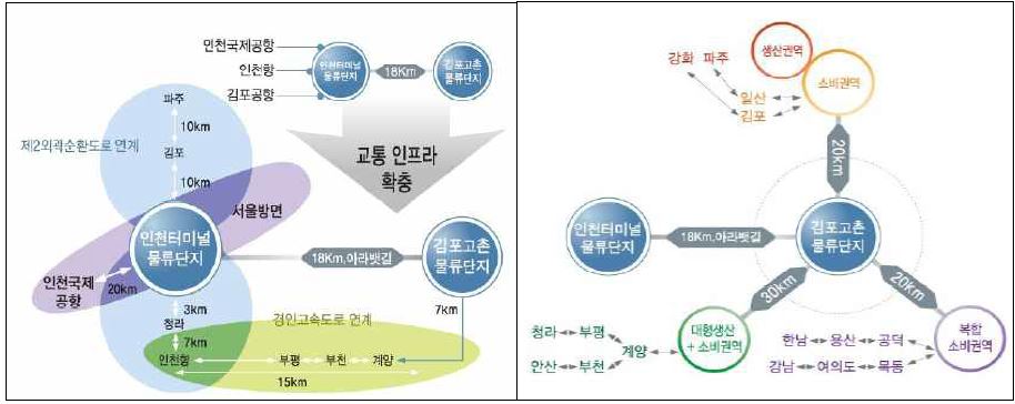 인천터미널과 김포터미널의 입지성