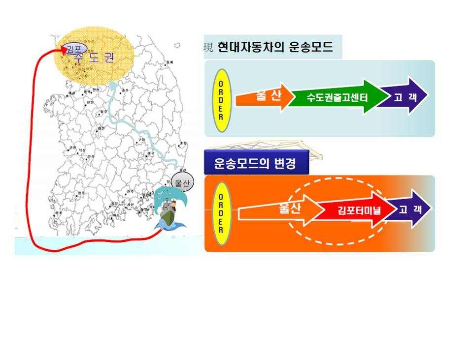 현대자동차 Business Model에 근거한 수도권 내수용 신차의 연안운송 및 출고 체계 개념도