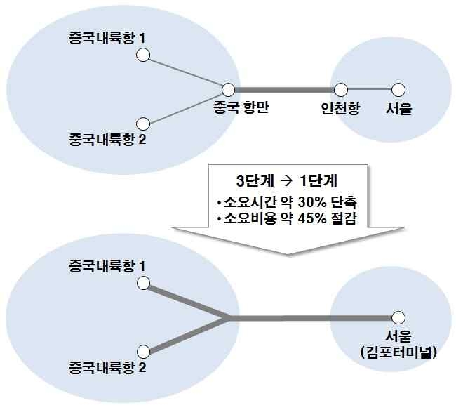 경인 아라뱃길을 통한 대중국 물류 네트워크 구축 개념