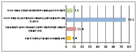 인천지역 화주 대상 특별조사 결과 : 경인 아라뱃길 운송 비이용